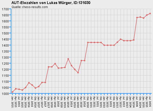 Chess-Results Diagramm
