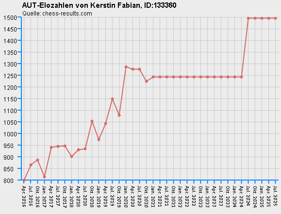 Chess-Results Diagramm