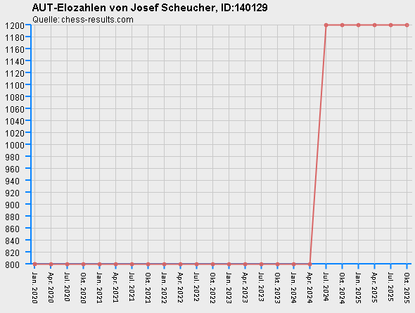 Chess-Results Diagramm