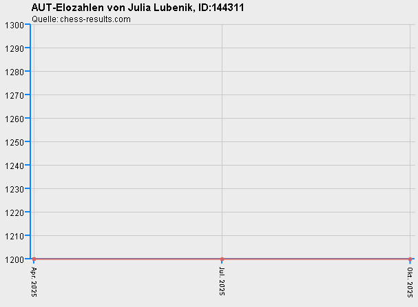 Chess-Results Diagramm