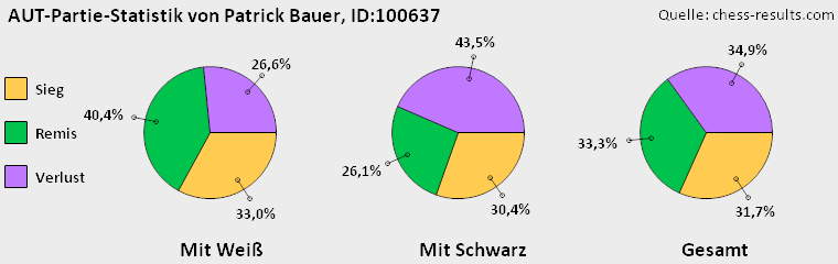 Chess-Results Diagramm