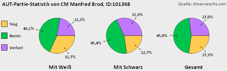 Chess-Results Diagramm
