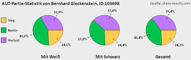 Chess-Results Diagramm