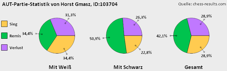 Chess-Results Diagramm
