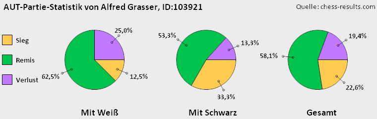 Chess-Results Diagramm