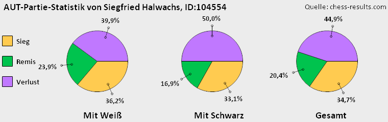 Chess-Results Diagramm