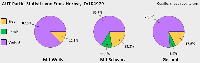 Chess-Results Diagramm