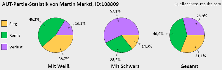 Chess-Results Diagramm