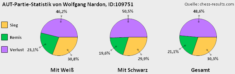 Chess-Results Diagramm