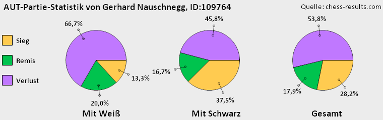 Chess-Results Diagramm