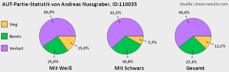 Chess-Results Diagramm