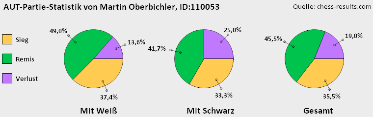 Chess-Results Diagramm