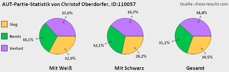 Chess-Results Diagramm