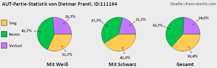Chess-Results Diagramm