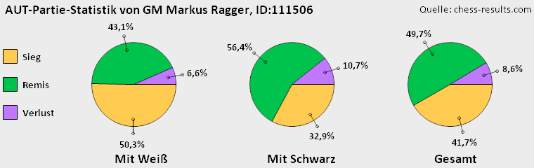 Chess-Results Diagramm