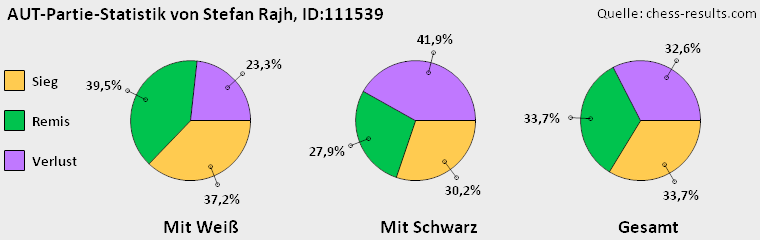 Chess-Results Diagramm