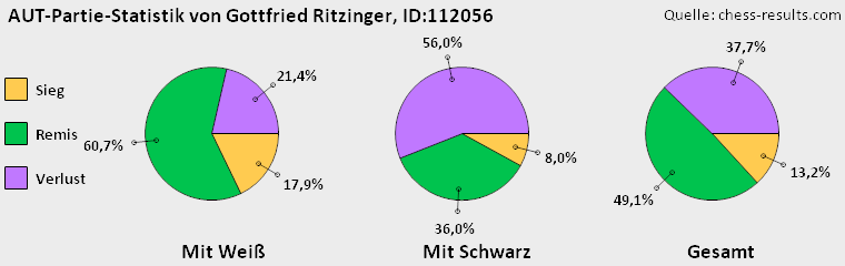 Chess-Results Diagramm