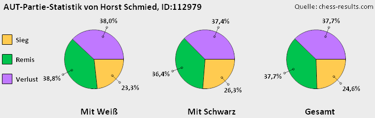 Chess-Results Diagramm