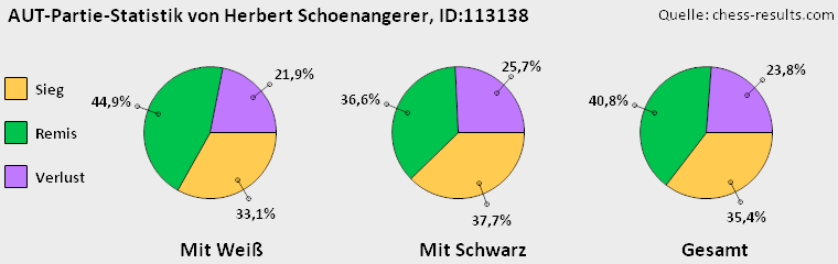 Chess-Results Diagramm
