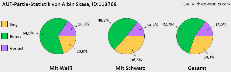 Chess-Results Diagramm
