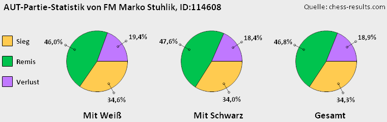 Chess-Results Diagramm