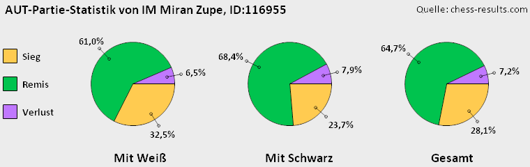 Chess-Results Diagramm