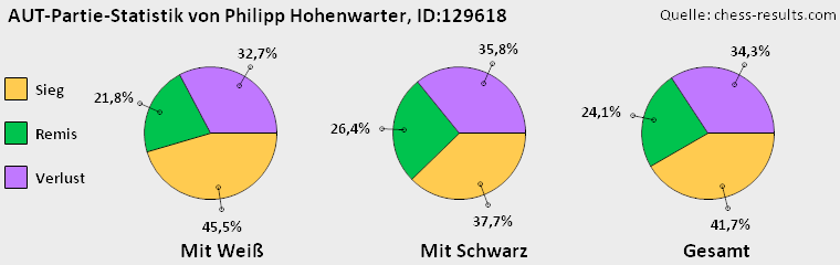 Chess-Results Diagramm