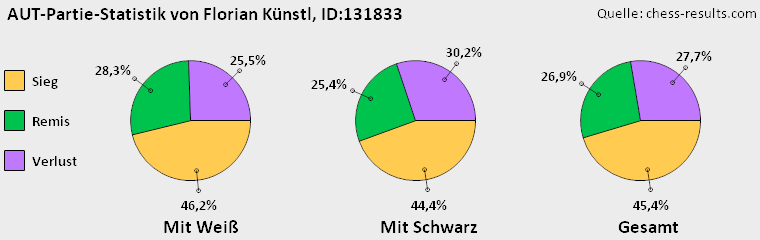 Chess-Results Diagramm