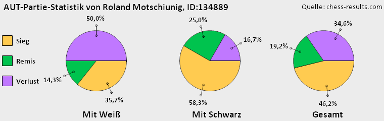 Chess-Results Diagramm