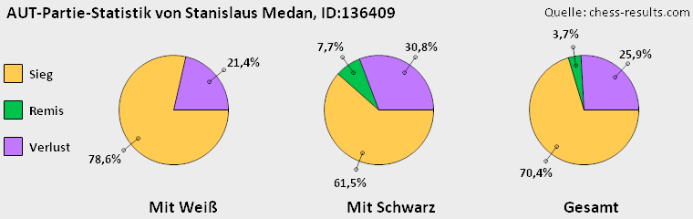 Chess-Results Diagramm