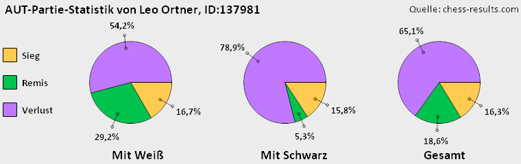 Chess-Results Diagramm