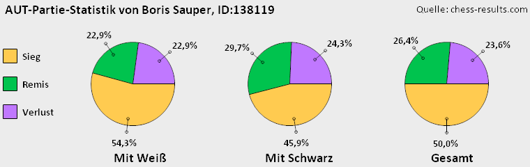 Chess-Results Diagramm