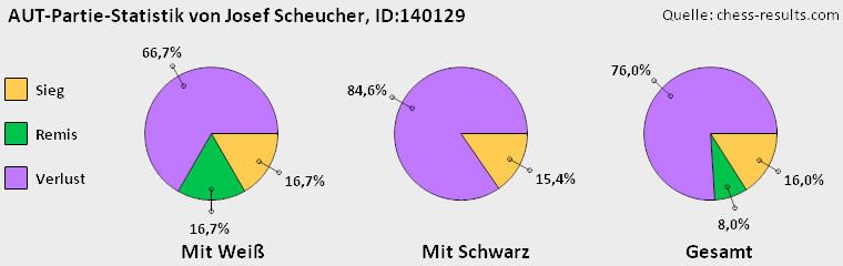 Chess-Results Diagramm