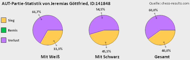 Chess-Results Diagramm