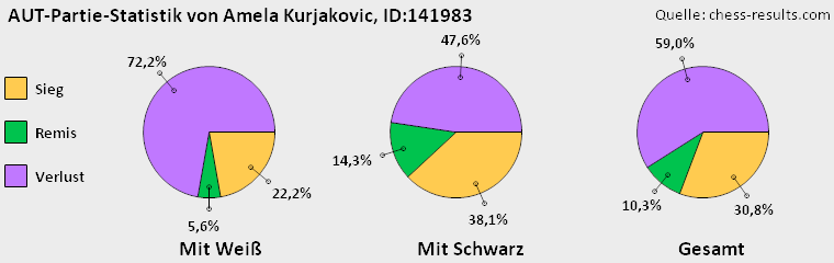 Chess-Results Diagramm