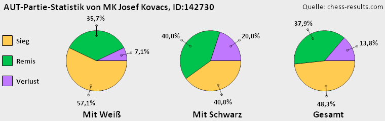 Chess-Results Diagramm