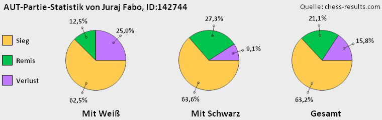 Chess-Results Diagramm