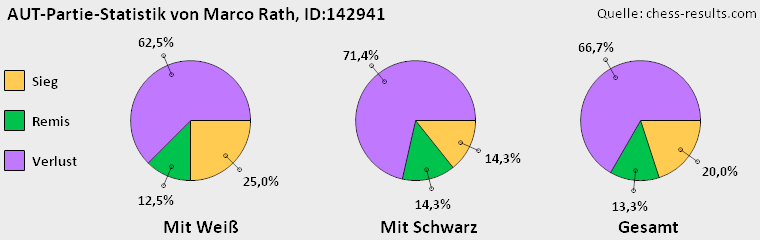 Chess-Results Diagramm