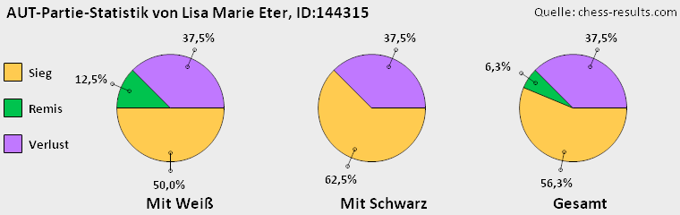 Chess-Results Diagramm