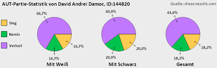 Chess-Results Diagramm