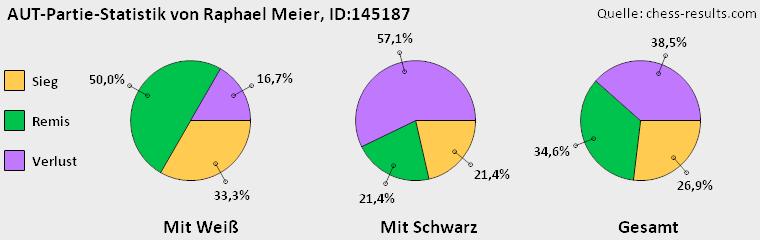 Chess-Results Diagramm
