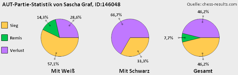Chess-Results Diagramm
