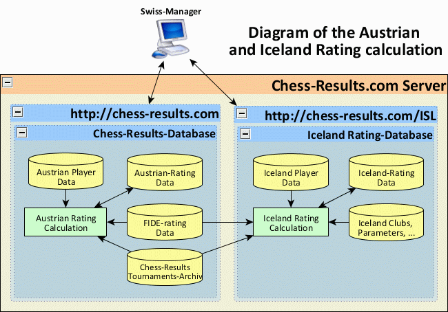 Elo rating: How it works to assess chess results and player